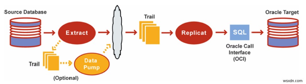 Oracle GoldenGate 기본 개념 완벽 가이드: 아키텍처부터 캡처 및 Replicat 모드까지