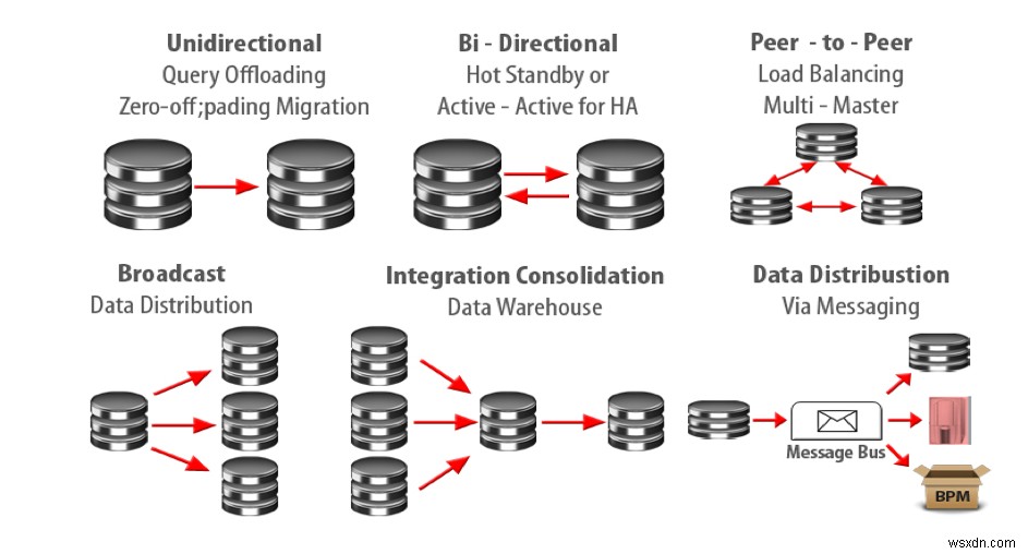 Oracle GoldenGate 기본 개념 완벽 가이드: 아키텍처부터 캡처 및 Replicat 모드까지