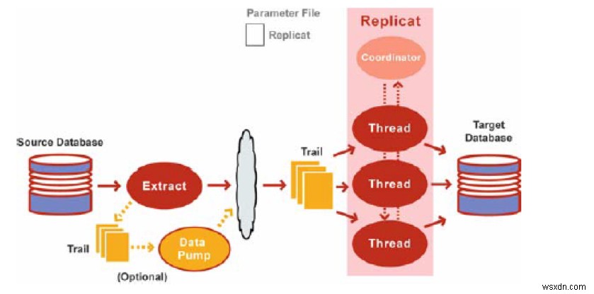 Oracle GoldenGate 기본 개념 완벽 가이드: 아키텍처부터 캡처 및 Replicat 모드까지
