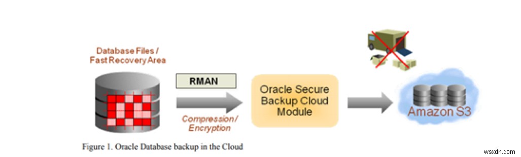 Amazon S3를 활용한 Oracle 데이터베이스 클라우드 백업 완벽 가이드