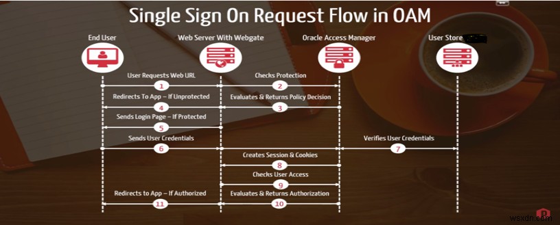 Oracle Discoverer 11g와 Oracle Access Manager(OAM) 11g SSO 통합 완벽 가이드