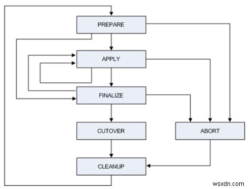 Oracle CPU 패치 적용 후 반드시 알아야 할 ADOP fs_clone 실행 가이드