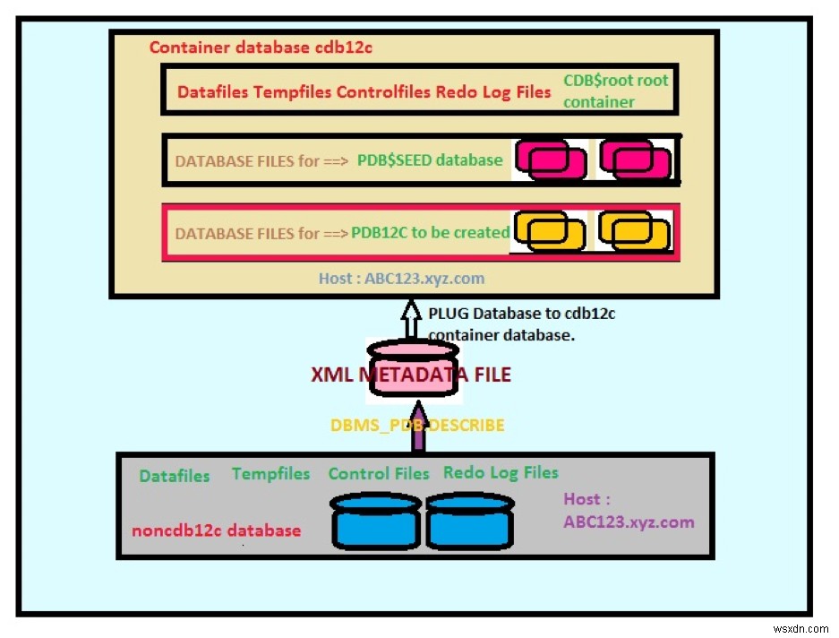 Oracle 12c 비CDB 데이터베이스를 멀티테넌트 플러거블 데이터베이스(PDB)로 변환하는 방법