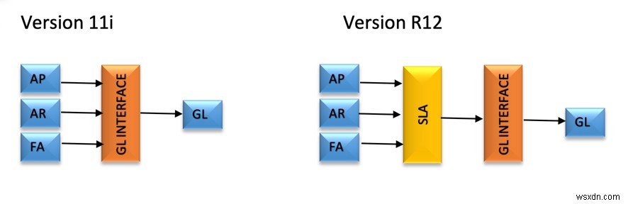 Oracle R12 보조원장 회계(SLA) 핵심 가이드: 개념부터 구성 요소까지