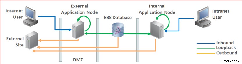 전송 계층 보안(TLS) 완벽 가이드: Oracle E-Business Suite R12에 TLS 적용하는 방법