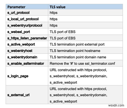 전송 계층 보안(TLS) 완벽 가이드: Oracle E-Business Suite R12에 TLS 적용하는 방법