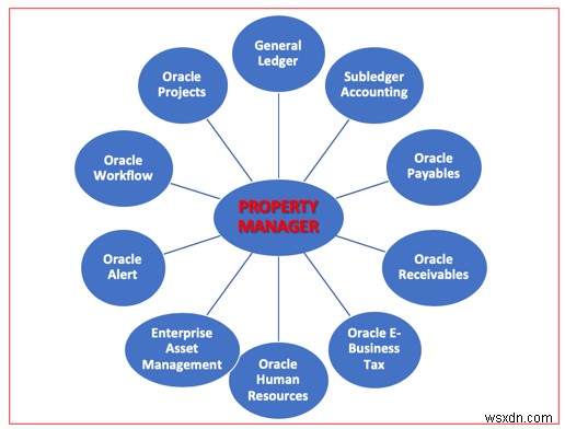 Oracle Property Manager 완벽 가이드: 부동산 포트폴리오 관리의 모든 것