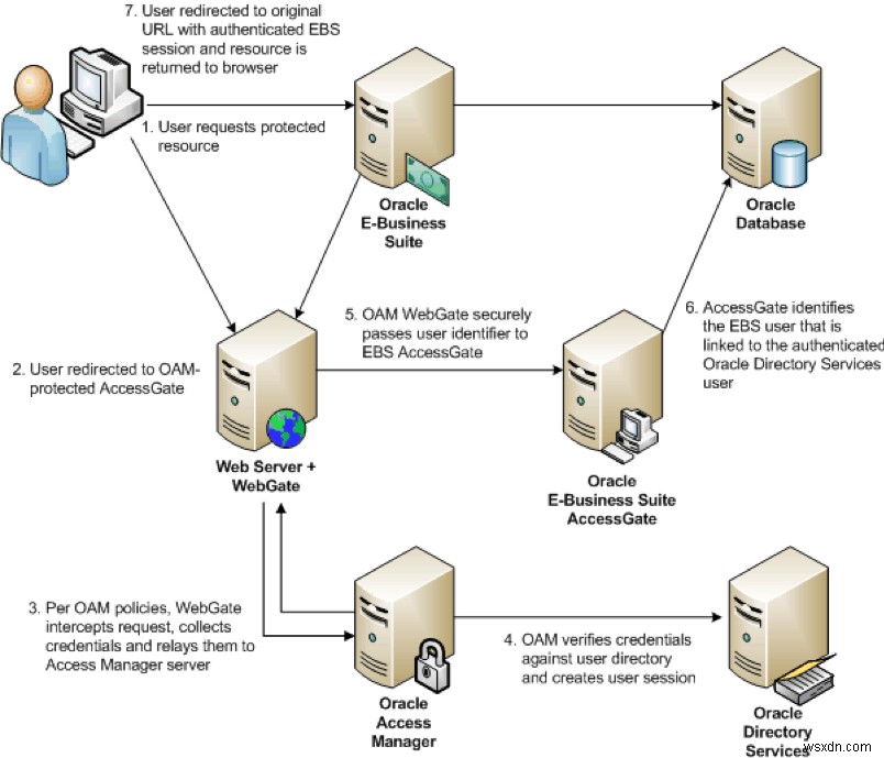 Oracle E-Business Suite에 Oracle Access Manager SSO 구성하기