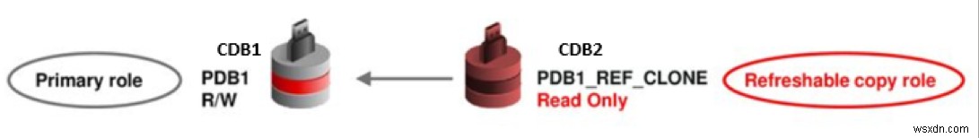 Oracle Database 리프레시 가능한 클론(Refreshable Clone) 기능 완벽 가이드 – 1부: 핵심 개념과 아키텍처 이해