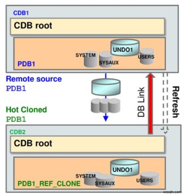 Oracle Database 리프레시 가능한 클론(Refreshable Clone) 기능 완벽 가이드 – 1부: 핵심 개념과 아키텍처 이해
