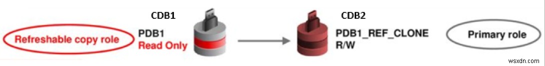 Oracle Database 리프레시 가능한 클론(Refreshable Clone) 기능 완벽 가이드 – 1부: 핵심 개념과 아키텍처 이해