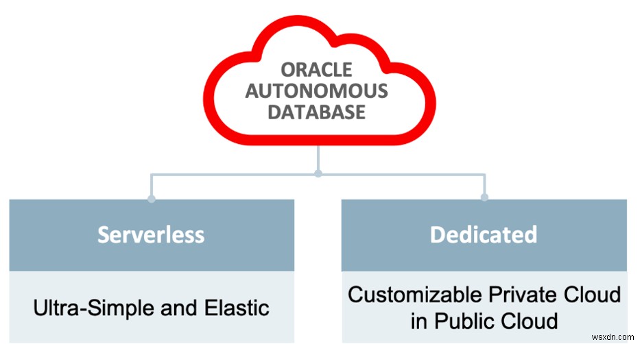 Oracle Autonomous Database Dedicated와 Exadata 클라우드 인프라 완벽 가이드