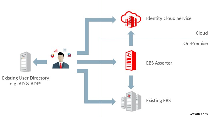 Oracle IDCS와 EBS SSO 통합 완벽 가이드