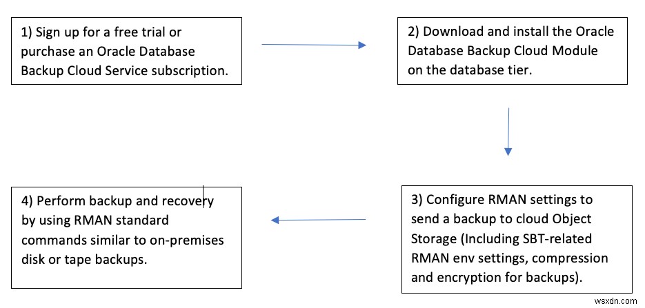 온프레미스 Oracle 데이터베이스의 RMAN 백업을 OCI Object Storage로 구성하는 방법