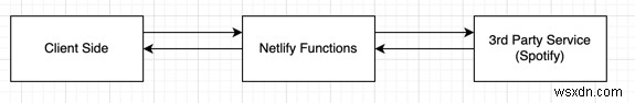 Upstash Redis로 구축하는 Netlify Graph 글로벌 캐시