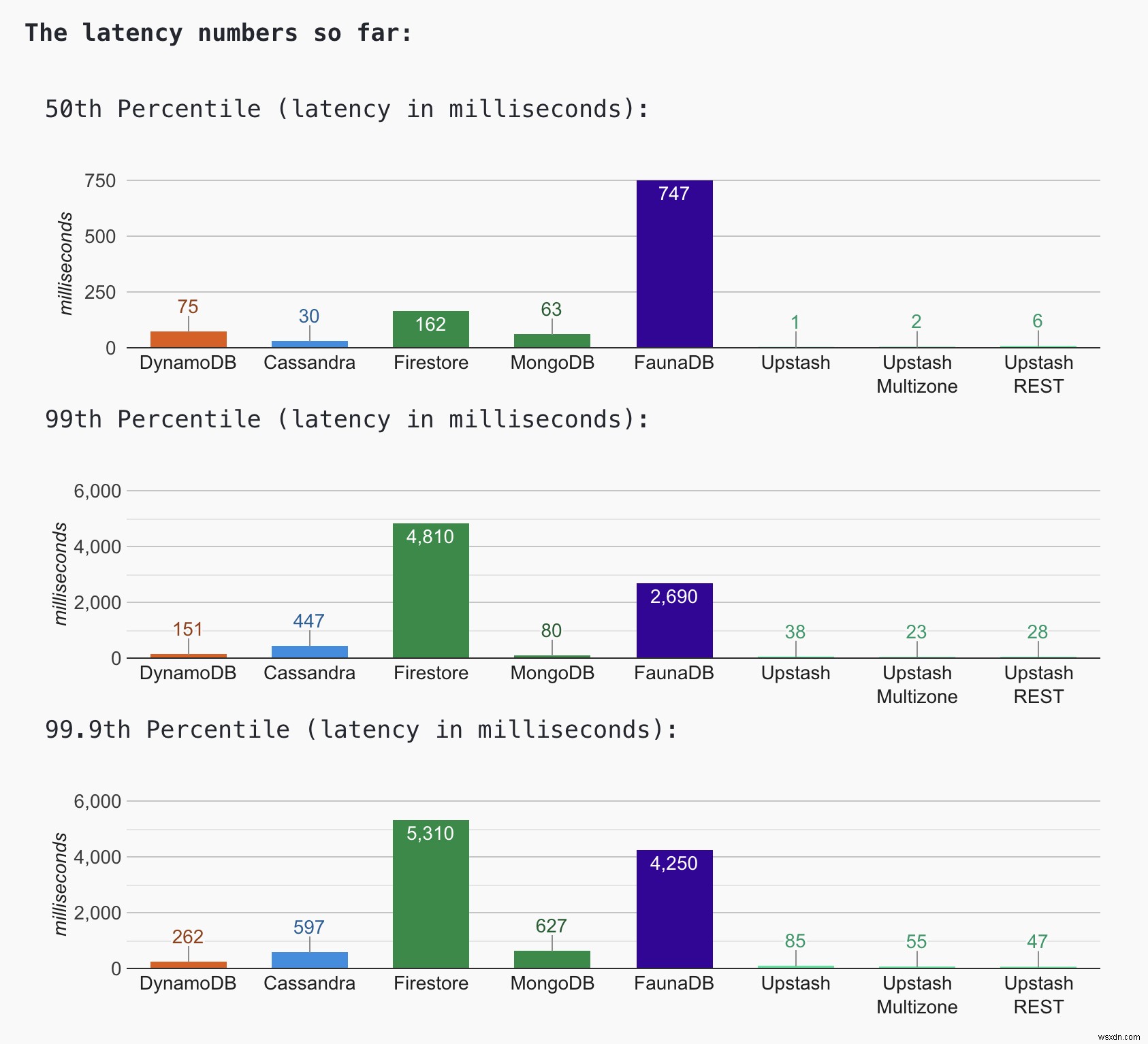 서버리스 데이터베이스 성능 대결: DynamoDB vs Firestore vs MongoDB vs Cassandra vs Redis vs FaunaDB