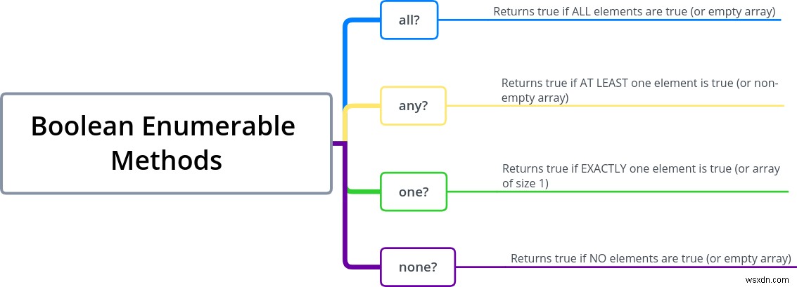 Ruby any?, all?, none?, one? 메서드 완벽 정리