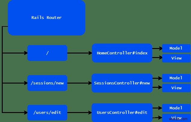 Ruby on Rails란 무엇이며, 왜 유용한 웹 프레임워크일까요?