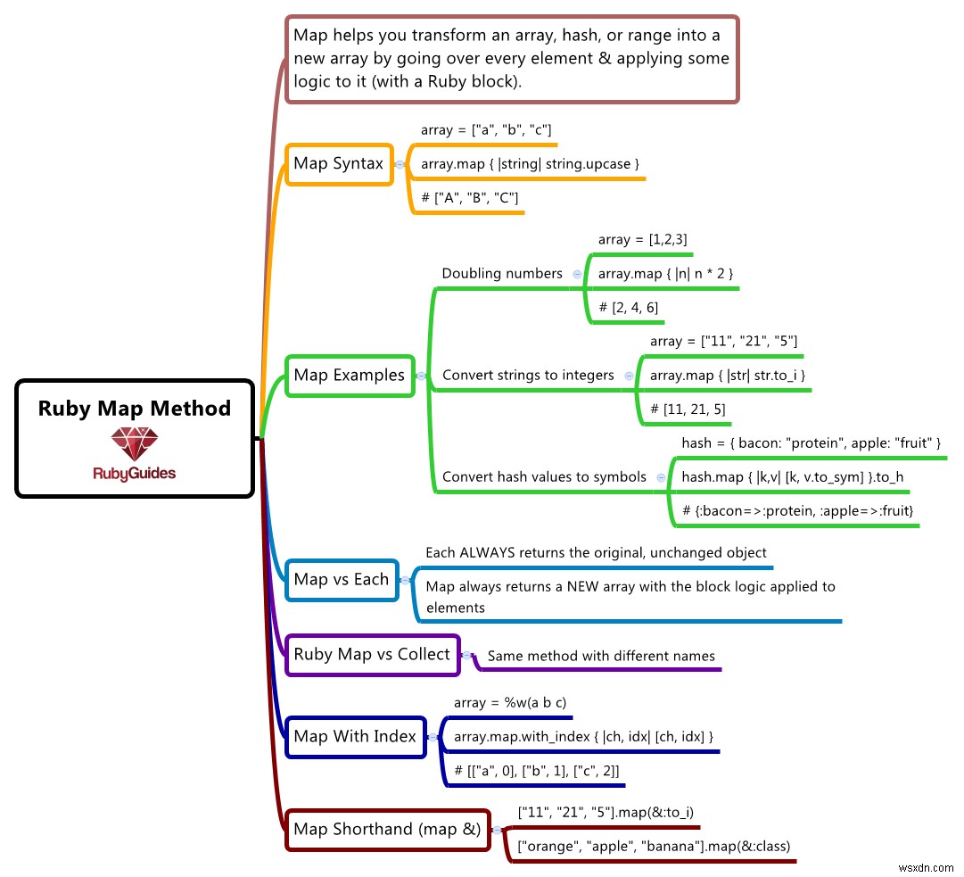 Ruby map 메서드 완벽 가이드: 기본 문법부터 실전 예제까지