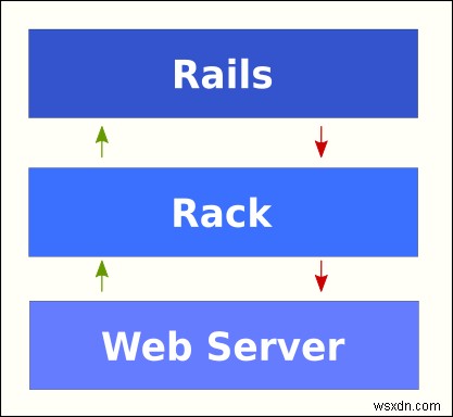 Ruby 개발자를 위한 Rack(랙) 완벽 가이드: 웹 프레임워크의 숨겨진 핵심