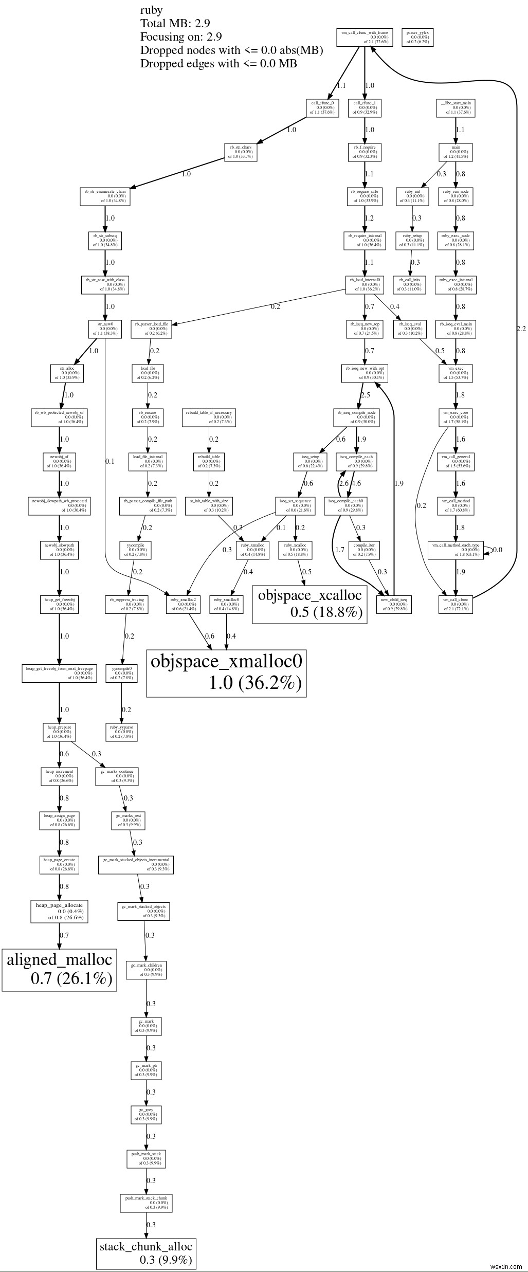 TCmalloc으로 Ruby 메모리 할당 프로파일링하기