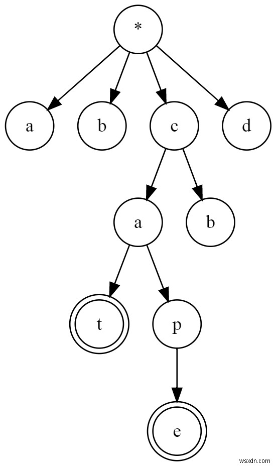 루비(Ruby)로 접두사 트리(Trie) 구현하고 활용하는 방법