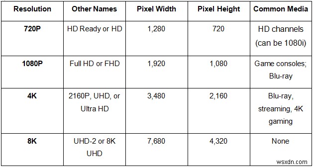 해상도 비교: 720P vs 1080P vs 4K vs 8K, 차이점 완벽 정리