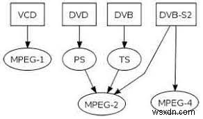 MPEG2 vs MPEG4: 핵심 차이점 비교와 손쉬운 변환 방법