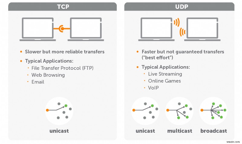 TCP vs UDP — 차이점은 무엇이고, 어떤 프로토콜이 더 빠를까?