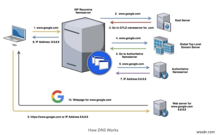 DNS 완벽 가이드: 도메인 네임 시스템의 작동 원리와 보안 위협