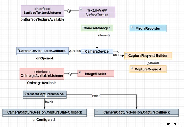 Android Camera2 API 완벽 가이드 – 사진과 동영상 촬영 구현 방법