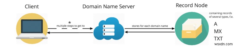 루트 도메인에 CNAME을 사용할 수 없는 이유 — DNS 기초부터 ALIAS 레코드까지