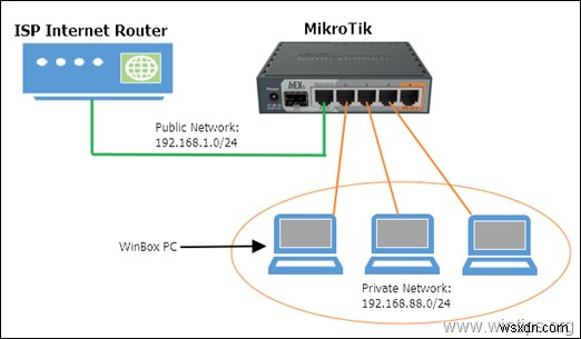 MikroTik 라우터 처음 설정하는 방법 – WinBox 기초 구성 완벽 가이드