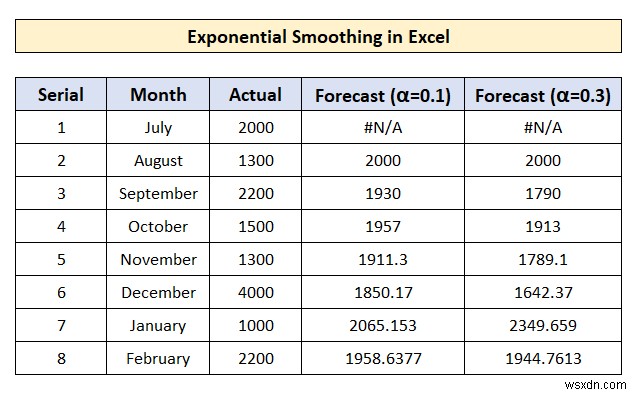 엑셀에서 지수 평활(Exponential Smoothing) 수행하는 방법 – 단계별 완벽 가이드