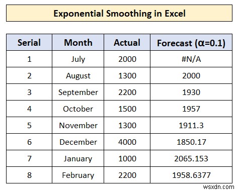 엑셀에서 지수 평활(Exponential Smoothing) 수행하는 방법 – 단계별 완벽 가이드