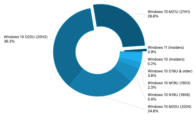 Windows 주간 뉴스 요약: Windows Server 반기 업데이트 중단, Windows 10 21H1 시장 점유율 26.6% 달성 등