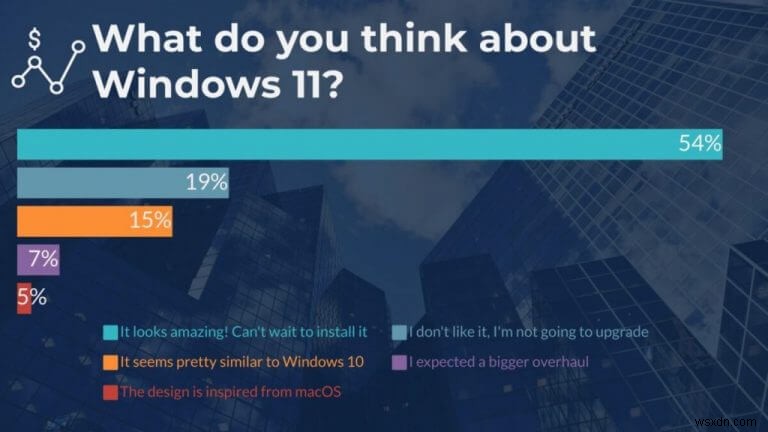 Windows 11 설문조사 결과: 사용자들은 변화에 빠르게 적응하고 있다