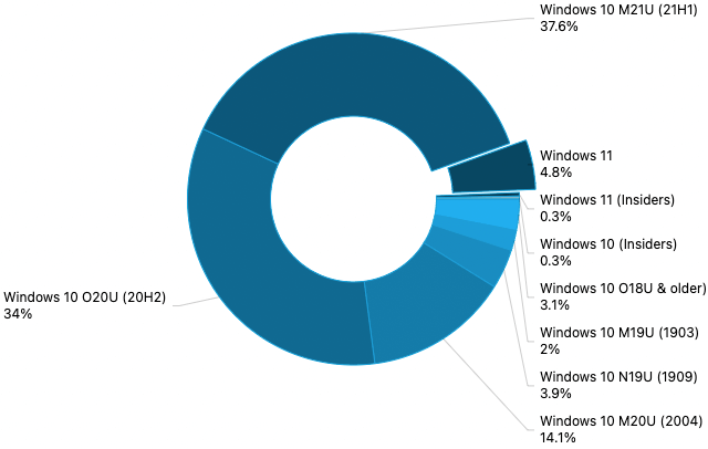 Windows 주간 뉴스 요약: Windows 11 배포 기기 확대, 소니 PlayStation PC 브랜드 출범 등