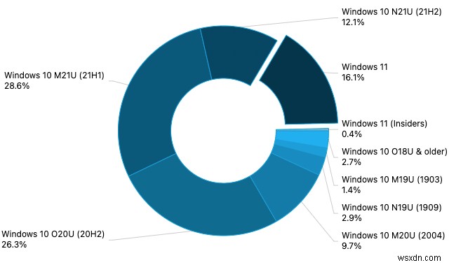 AdDuplex 보고서: Windows 11, 2022년 1월 시장 점유율 16.1% 돌파
