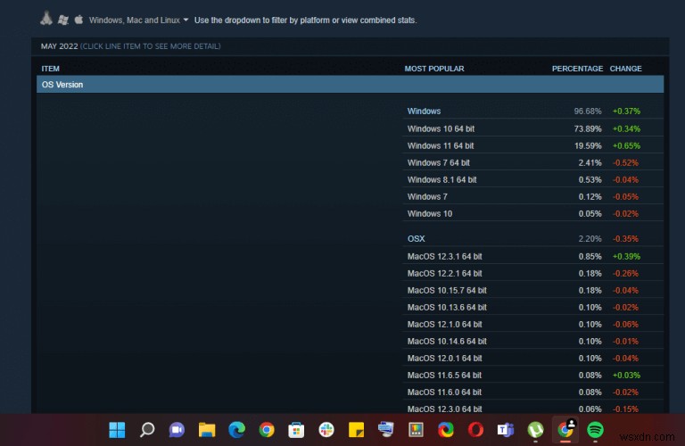 Windows 11, 스팀(Steam) 점유율 20% 돌파 임박…Windows 10은 여전히 압도적 1위