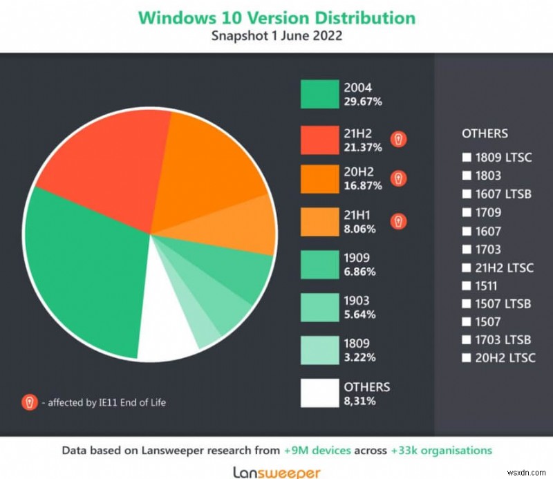조사 결과, 기업용 PC의 47%가 Internet Explorer 지원 종료의 영향권에 노출