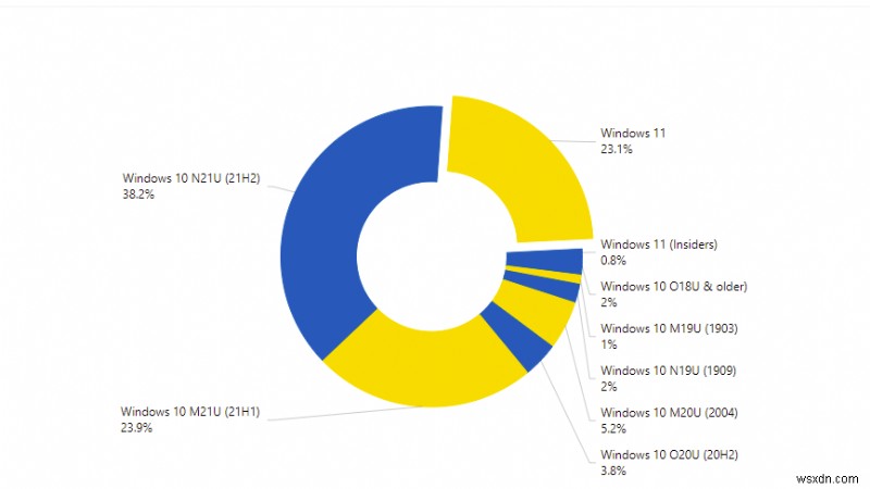 AdDuplex 최신 보고서: Windows 11 점유율, 한 달 새 가장 큰 폭으로 상승