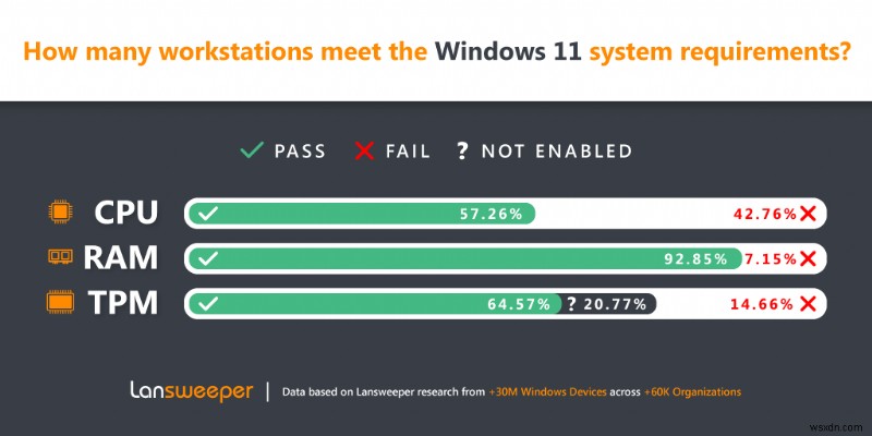 랜스위퍼 설문조사: 마이크로소프트 기기의 43%가 여전히 Windows 11 설치 요건 미충족