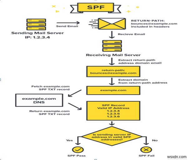 SPF 레코드란 무엇이며 이메일 스푸핑을 방지하는 방법
