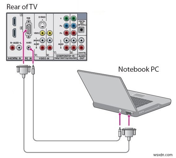노트북을 TV에 연결하는 3가지 쉬운 방법 (HDMI·VGA·USB)