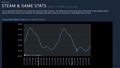 Windows 10에서 Steam에 로그인할 수 없습니다 오류 해결하는 6가지 방법