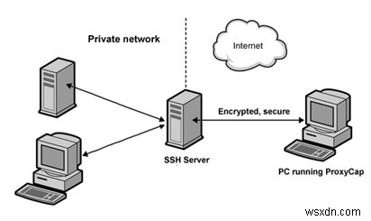 SSH 서버로 응답 없는 Windows PC에 원격 접속하는 방법