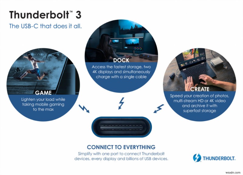 USB4와 썬더볼트 3(Thunderbolt 3)의 결합, 알아야 할 모든 것