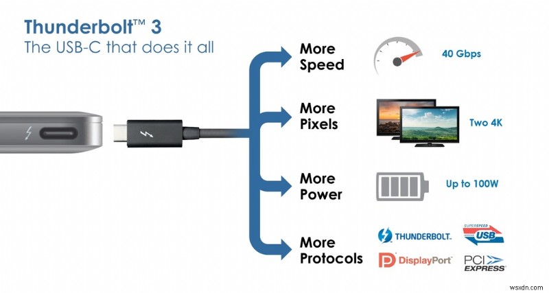 USB4와 썬더볼트 3(Thunderbolt 3)의 결합, 알아야 할 모든 것