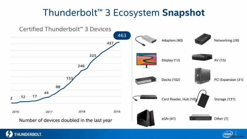 USB4와 썬더볼트 3(Thunderbolt 3)의 결합, 알아야 할 모든 것